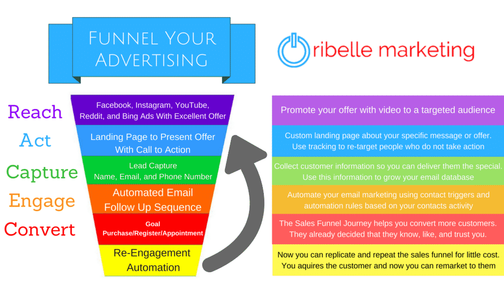 Sales Funnel Marketing and Advertising