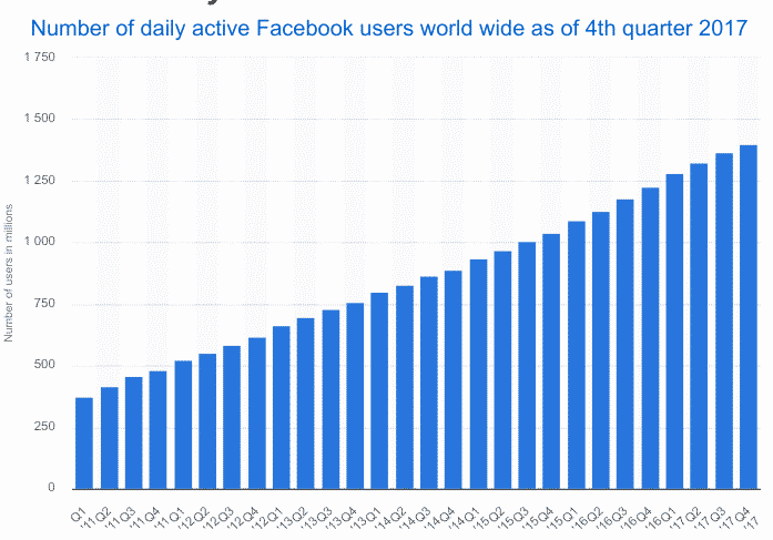 Facebook Advertising ROI